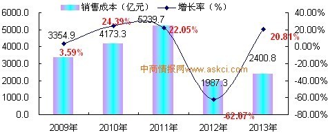 2009-2013年中国皮革制品制造行业销售成本增长趋势分析